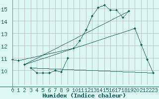 Courbe de l'humidex pour Neufchtel-Hardelot (62)