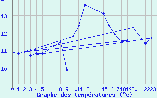 Courbe de tempratures pour le bateau EUCFR03