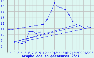 Courbe de tempratures pour Brianon (05)