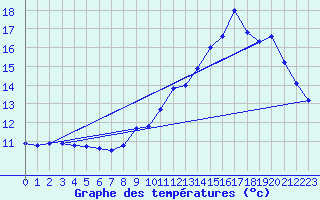 Courbe de tempratures pour Angoulme - Brie Champniers (16)