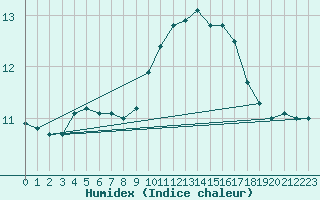 Courbe de l'humidex pour Lamballe (22)