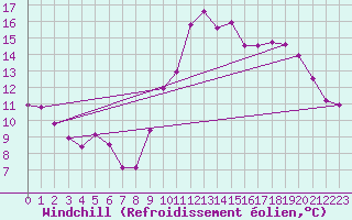 Courbe du refroidissement olien pour Saint-Philbert-de-Grand-Lieu (44)