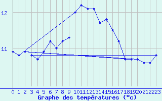 Courbe de tempratures pour la bouée 62023