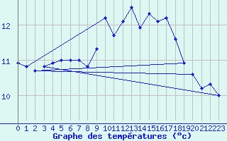 Courbe de tempratures pour Saint-Mdard-d