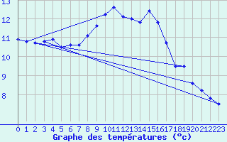 Courbe de tempratures pour Nyon-Changins (Sw)