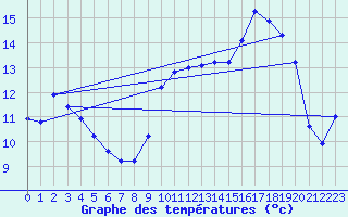 Courbe de tempratures pour Montroy (17)