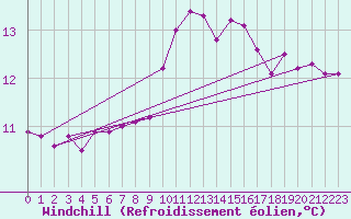 Courbe du refroidissement olien pour Pleucadeuc (56)
