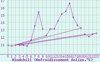 Courbe du refroidissement olien pour Saint Catherine