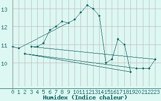 Courbe de l'humidex pour Ile de Groix (56)