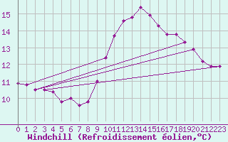 Courbe du refroidissement olien pour Pointe de Chassiron (17)