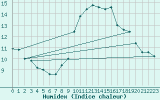 Courbe de l'humidex pour Capo Caccia