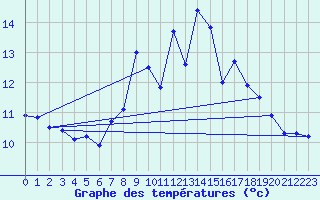 Courbe de tempratures pour Lough Fea