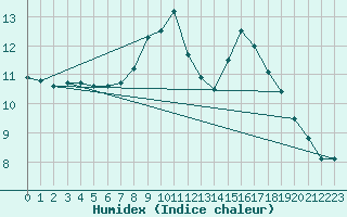 Courbe de l'humidex pour Tomelloso