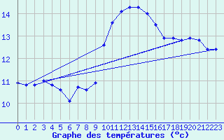Courbe de tempratures pour Ouessant (29)