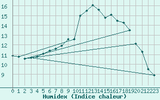 Courbe de l'humidex pour Wernigerode-Schierke