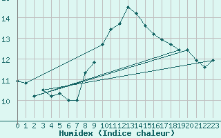 Courbe de l'humidex pour Manston (UK)