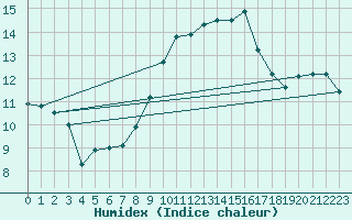 Courbe de l'humidex pour Alfeld