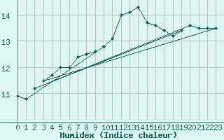 Courbe de l'humidex pour Cap Ferret (33)