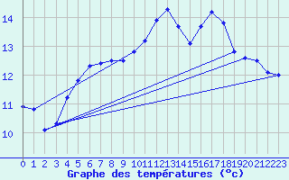 Courbe de tempratures pour Connerr (72)