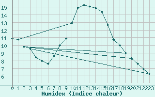 Courbe de l'humidex pour Gorzow Wlkp