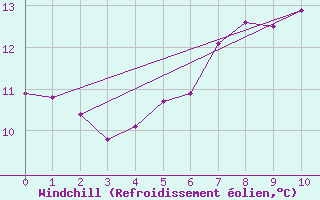 Courbe du refroidissement olien pour Veiholmen