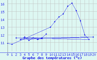 Courbe de tempratures pour Saint-Bonnet-de-Bellac (87)