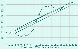 Courbe de l'humidex pour Luedge-Paenbruch