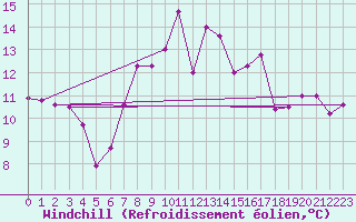 Courbe du refroidissement olien pour Kuemmersruck