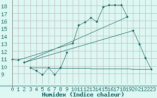 Courbe de l'humidex pour Ploeren (56)