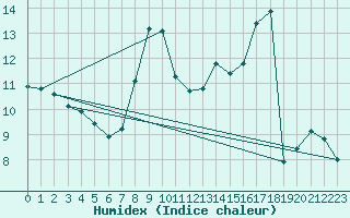 Courbe de l'humidex pour Herserange (54)