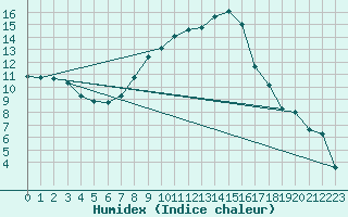 Courbe de l'humidex pour Banloc