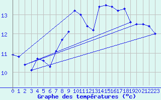 Courbe de tempratures pour Alistro (2B)