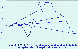 Courbe de tempratures pour Pertuis - Le Farigoulier (84)