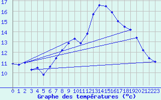 Courbe de tempratures pour Altnaharra