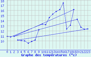 Courbe de tempratures pour Plussin (42)