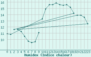 Courbe de l'humidex pour Gruissan (11)