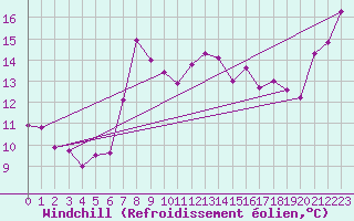 Courbe du refroidissement olien pour Alfjorden