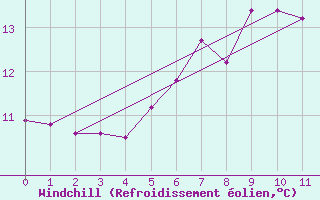 Courbe du refroidissement olien pour Olands Sodra Udde