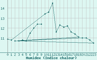 Courbe de l'humidex pour Ried Im Innkreis