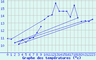 Courbe de tempratures pour Ile Rousse (2B)