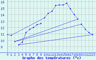 Courbe de tempratures pour Sognefjell