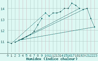 Courbe de l'humidex pour Stoetten