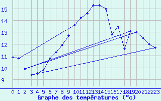 Courbe de tempratures pour Envalira (And)