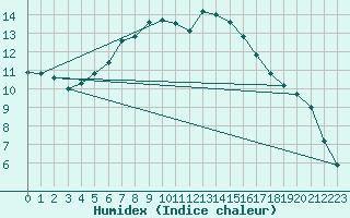 Courbe de l'humidex pour Boertnan