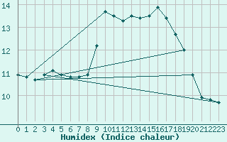 Courbe de l'humidex pour Sanary-sur-Mer (83)