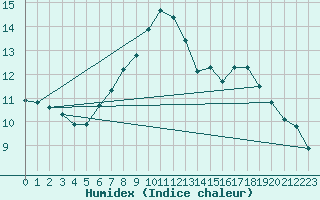 Courbe de l'humidex pour Carlsfeld