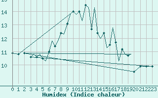 Courbe de l'humidex pour Guernesey (UK)