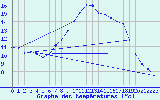 Courbe de tempratures pour Loehnberg-Obershause