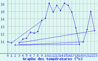 Courbe de tempratures pour Napf (Sw)