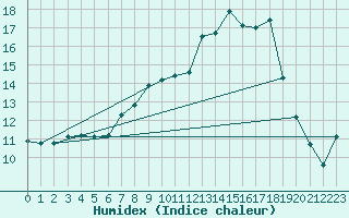 Courbe de l'humidex pour Kleve